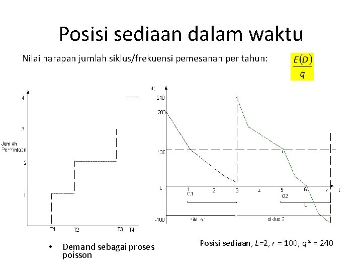 Posisi sediaan dalam waktu Nilai harapan jumlah siklus/frekuensi pemesanan per tahun: • Demand sebagai