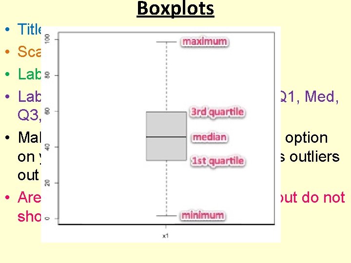  • • Boxplots Title Scale on horizontal axis Label the five number summary(Min,