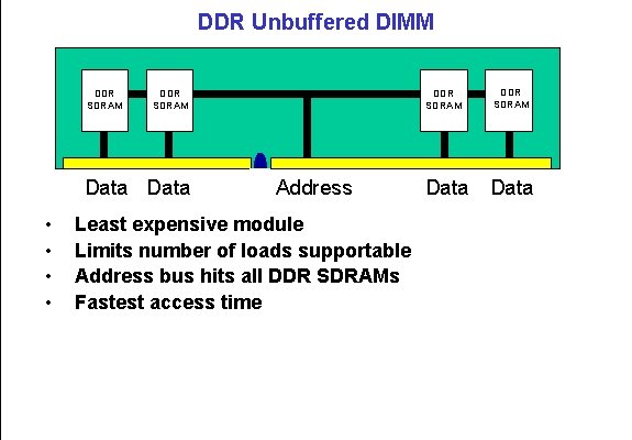 DDR Unbuffered DIMM DDR SDRAM Data • • DDR SDRAM Address Least expensive module