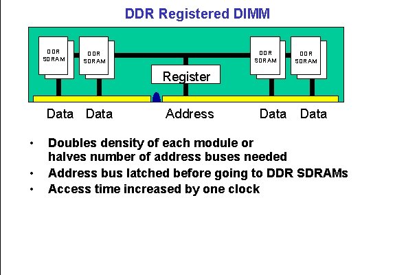 DDR Registered DIMM DDR SDRAM Register Data • • • Address Data Doubles density