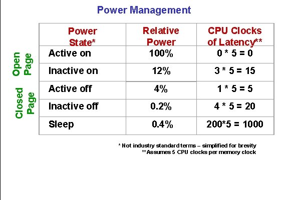 Closed Page Open Page Power Management Power State* Active on Relative Power 100% CPU