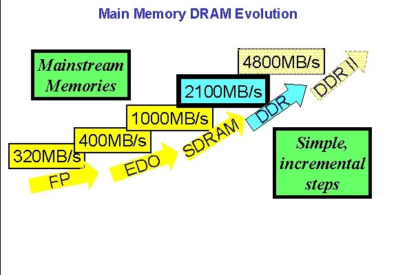 Main Memory DRAM Evolution Mainstream Memories 4800 MB/s 2100 MB/s 1000 MB/s M A
