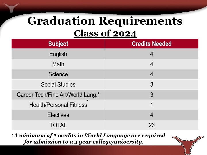 Graduation Requirements Class of 2024 * *A minimum of 2 credits in World Language