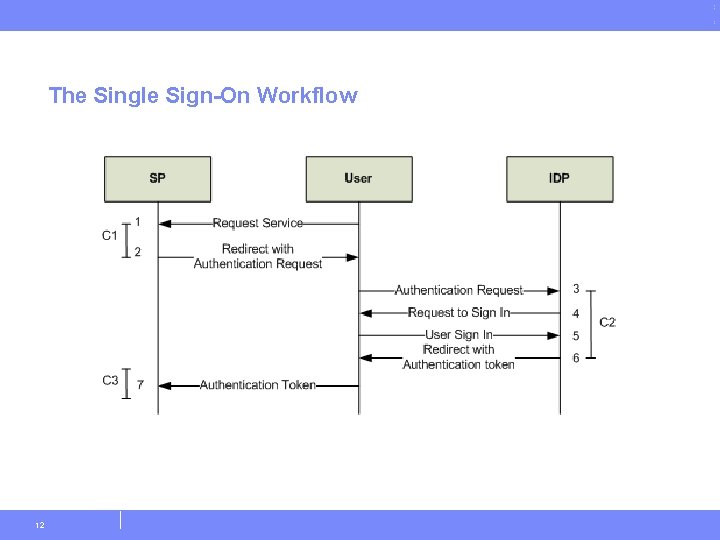 The Single Sign-On Workflow 12 © Copyright IBM Corporation 2011 