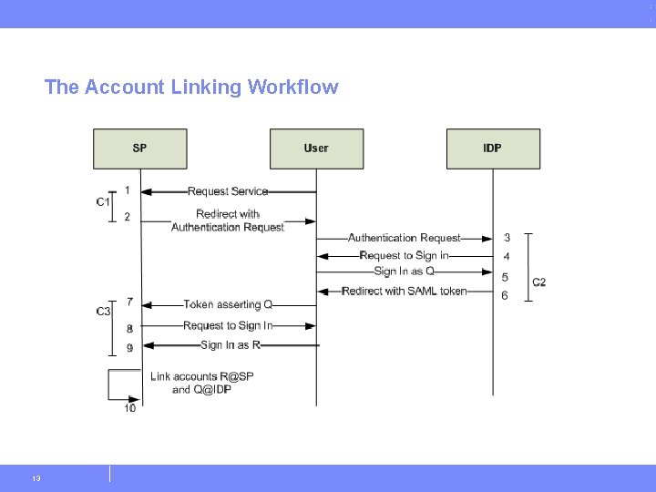 The Account Linking Workflow 13 © Copyright IBM Corporation 2011 