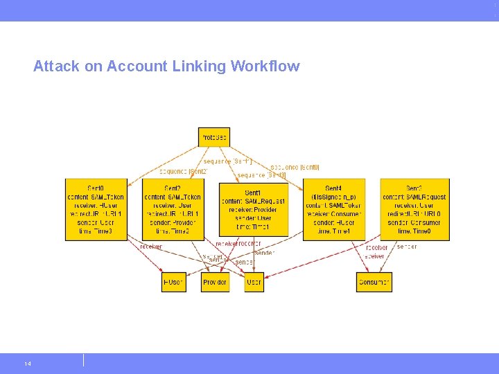 Attack on Account Linking Workflow 14 © Copyright IBM Corporation 2011 