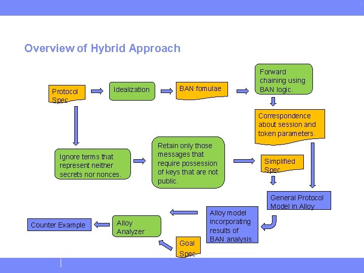 Overview of Hybrid Approach Protocol Spec Idealization BAN fomulae Forward chaining using BAN logic.