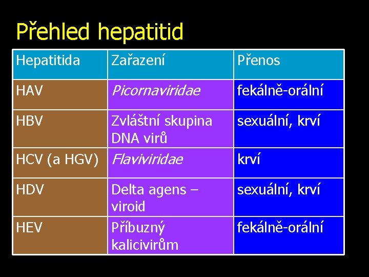 Přehled hepatitid Hepatitida Zařazení Přenos HAV Picornaviridae fekálně-orální HBV Zvláštní skupina DNA virů sexuální,