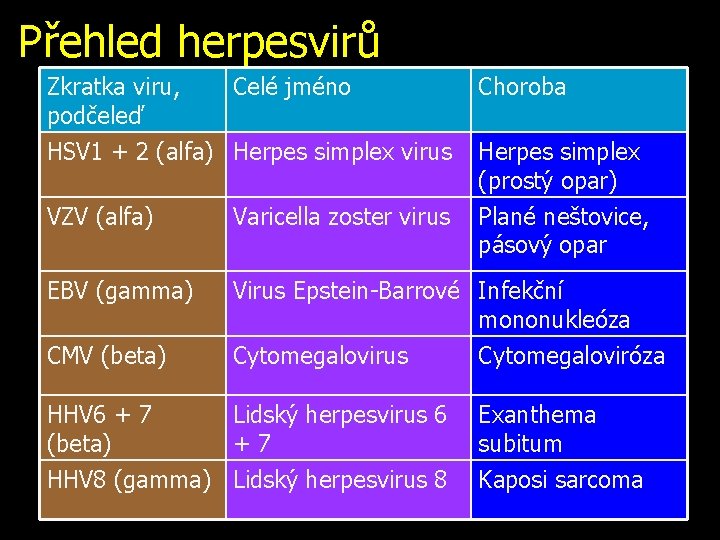 Přehled herpesvirů Zkratka viru, Celé jméno podčeleď HSV 1 + 2 (alfa) Herpes simplex