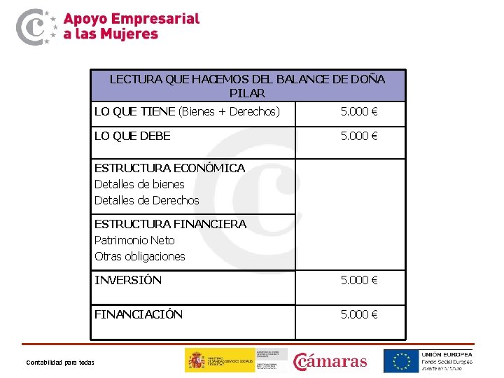 LECTURA QUE HACEMOS DEL BALANCE DE DOÑA PILAR LO QUE TIENE (Bienes + Derechos)