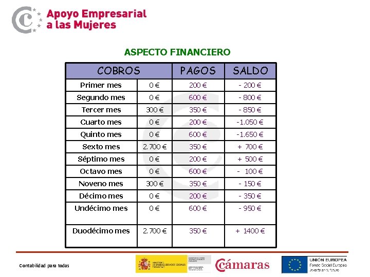 ASPECTO FINANCIERO COBROS Contabilidad para todas PAGOS SALDO Primer mes 0€ 200 € -