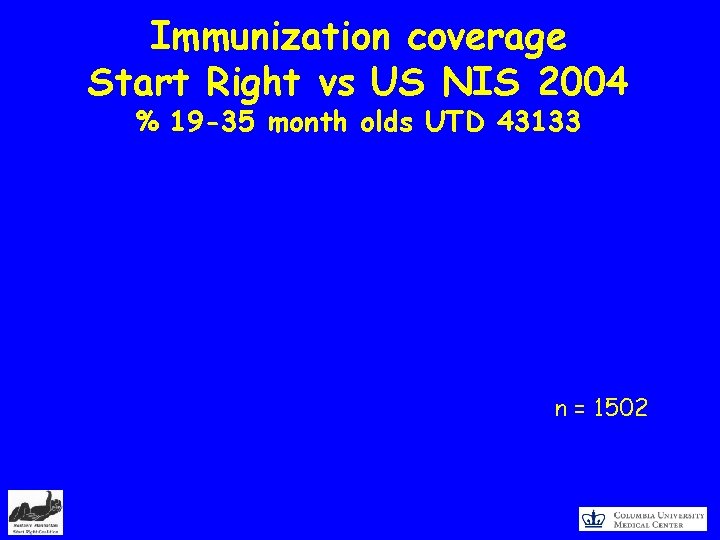 Immunization coverage Start Right vs US NIS 2004 % 19 -35 month olds UTD