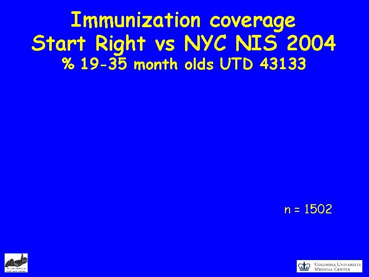 Immunization coverage Start Right vs NYC NIS 2004 % 19 -35 month olds UTD