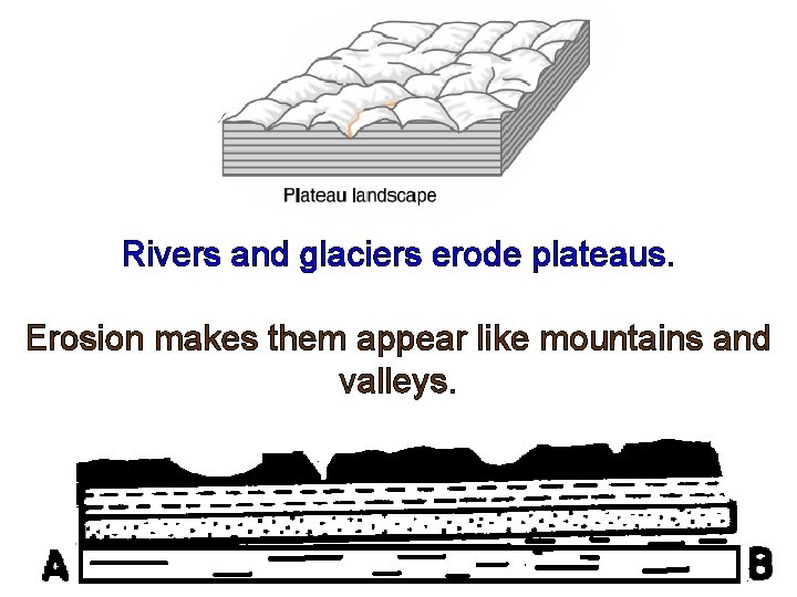 Rivers and glaciers erode plateaus. Erosion makes them appear like mountains and valleys. 