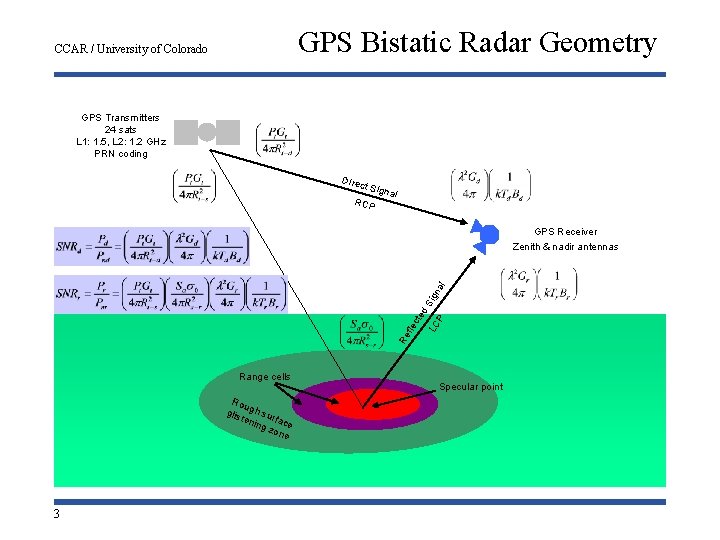 GPS Bistatic Radar Geometry CCAR / University of Colorado GPS Transmitters 24 sats L