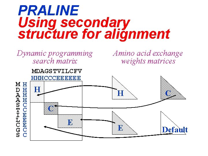 PRALINE Using secondary structure for alignment Dynamic programming search matrix M D A A