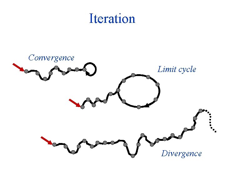Iteration Convergence Limit cycle Divergence 