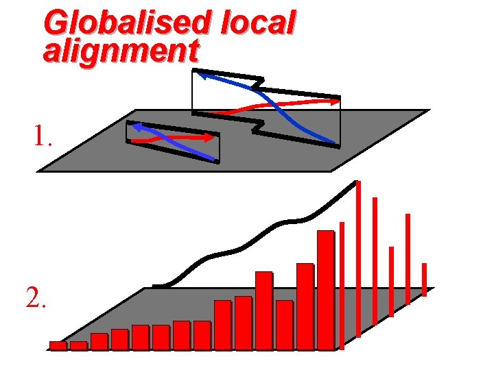 Globalised local alignment 1. 2. 
