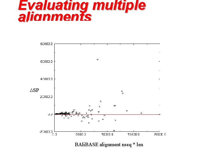 Evaluating multiple alignments SP BAli. BASE alignment nseq * len 