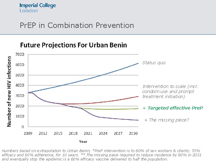 Pr. EP in Combination Prevention Status quo Intervention to scale (incr. condom use and