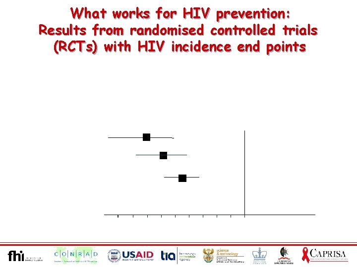 What works for HIV prevention: Results from randomised controlled trials (RCTs) with HIV incidence