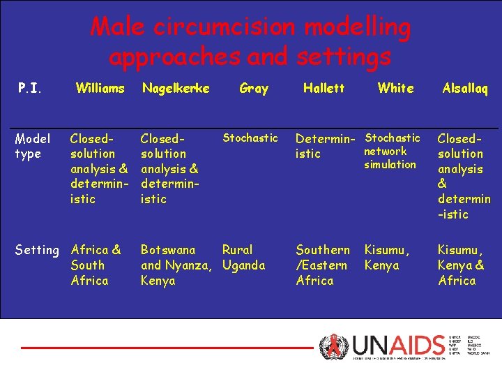 Male circumcision modelling approaches and settings P. I. Williams Model type Closedsolution analysis &