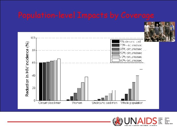 Population-level Impacts by Coverage 