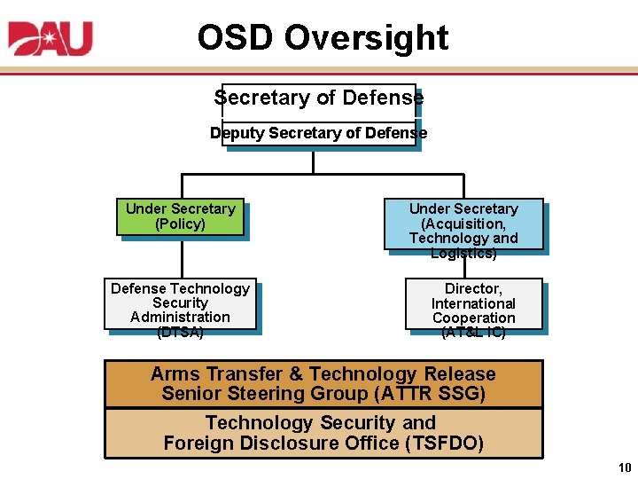 OSD Oversight Secretary of Defense –––––––––––– Deputy Secretary of Defense Under Secretary (Policy) Defense
