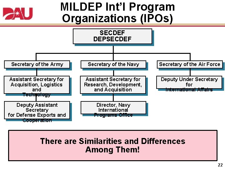 MILDEP Int’l Program Organizations (IPOs) SECDEF DEPSECDEF Secretary of the Army Secretary of the