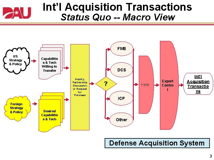 Int’l Acquisition Transactions Status Quo -- Macro View FMS US Strategy & Policy Capabilitie