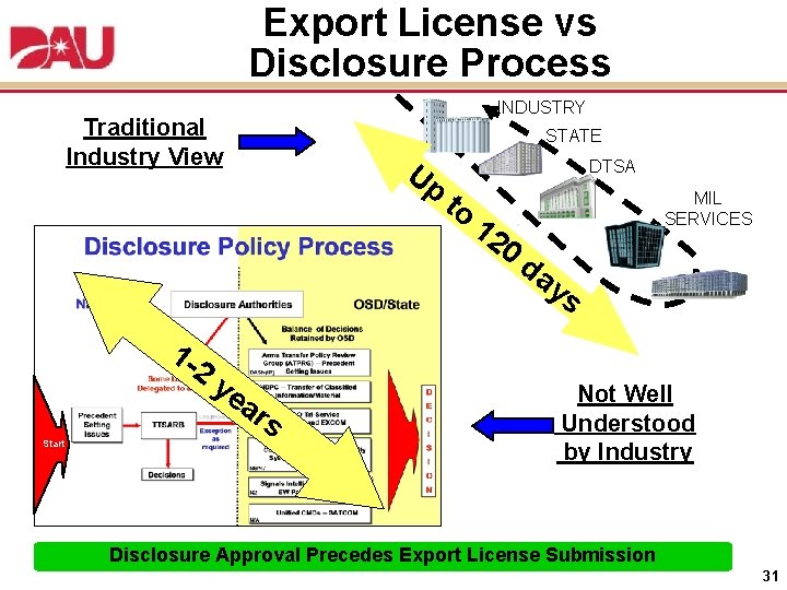 Export License vs Disclosure Process INDUSTRY Traditional Industry View STATE Up DTSA to 12