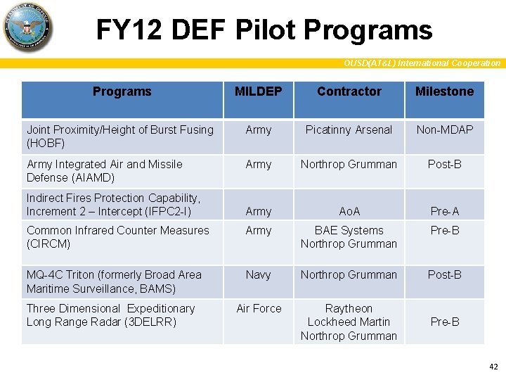 FY 12 DEF Pilot Programs OUSD(AT&L) International Cooperation Programs MILDEP Contractor Milestone Joint Proximity/Height