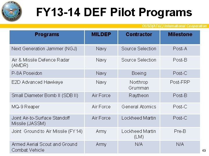 FY 13 -14 DEF Pilot Programs OUSD(AT&L) International Cooperation Programs MILDEP Contractor Milestone Next