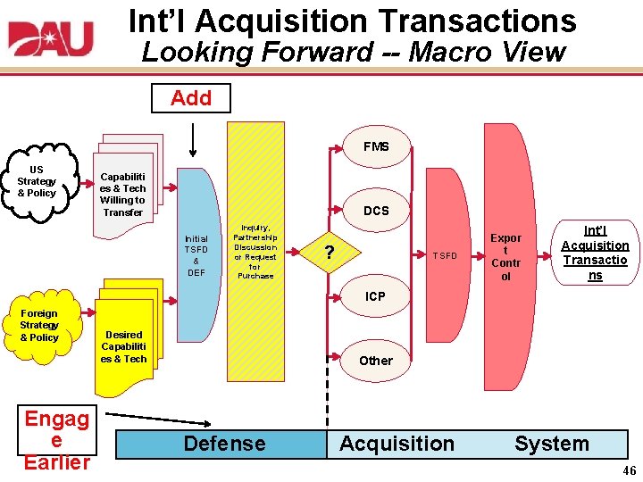 Int’l Acquisition Transactions Looking Forward -- Macro View Add FMS US Strategy & Policy