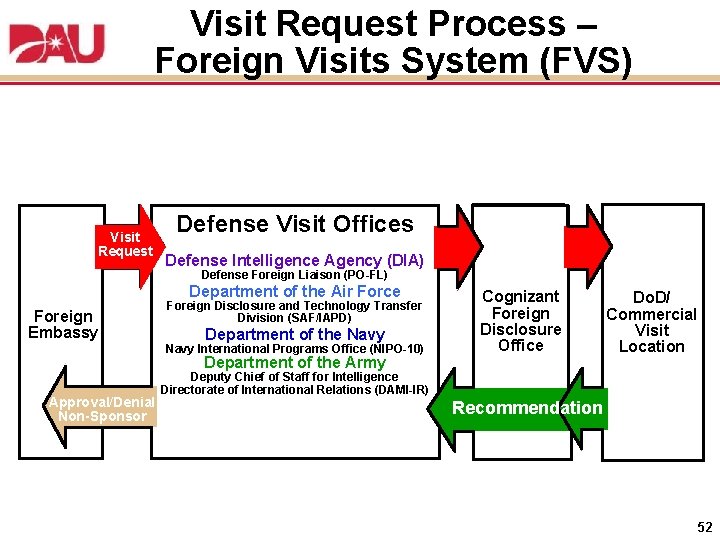 Visit Request Process – Foreign Visits System (FVS) Visit Request Defense Visit Offices Defense