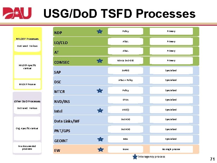 USG/Do. D TSFD Processes MILDEP Processes Do. D Lead: Various MILDEP-specific various MILDEP Process