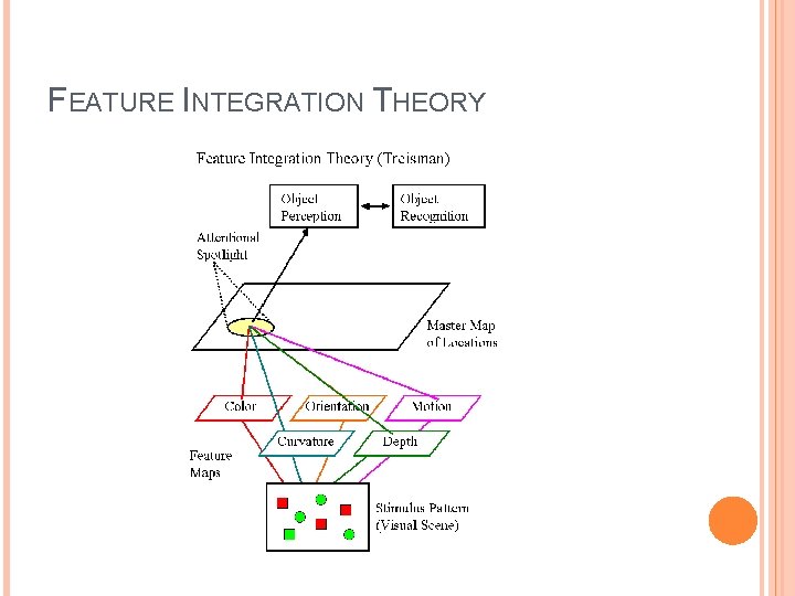 FEATURE INTEGRATION THEORY 