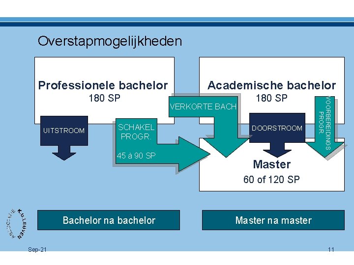 Overstapmogelijkheden Academische bachelor 180 SP UITSTROOM SCHAKEL PROGR. 45 à 90 SP VERKORTE BACH