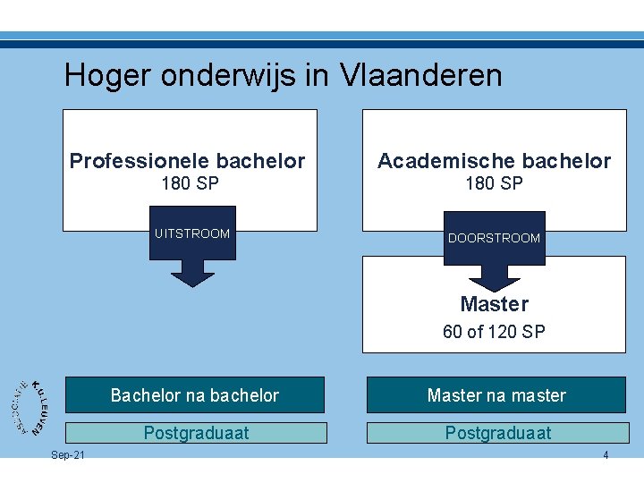 Hoger onderwijs in Vlaanderen Professionele bachelor Academische bachelor 180 SP UITSTROOM DOORSTROOM Master 60