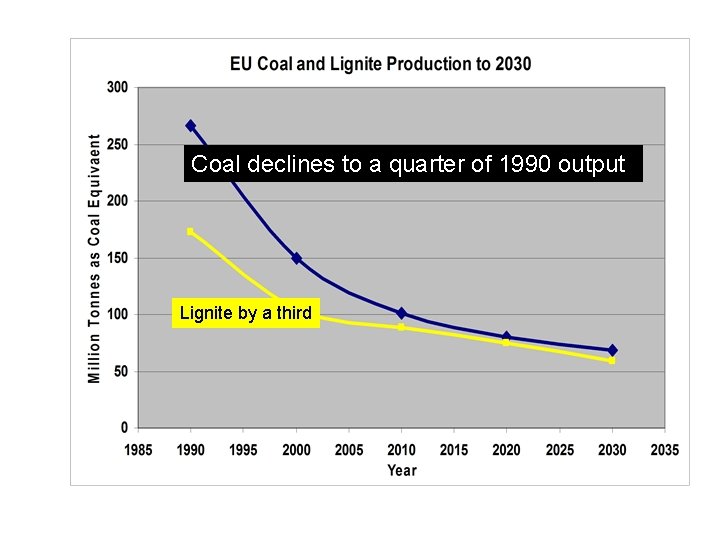 Coal declines to a quarter of 1990 output Lignite by a third 
