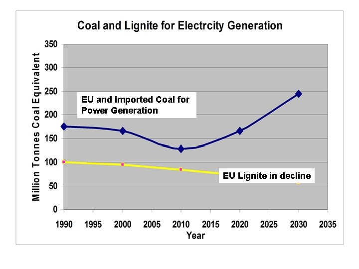EU and Imported Coal for Power Generation EU Lignite in decline 