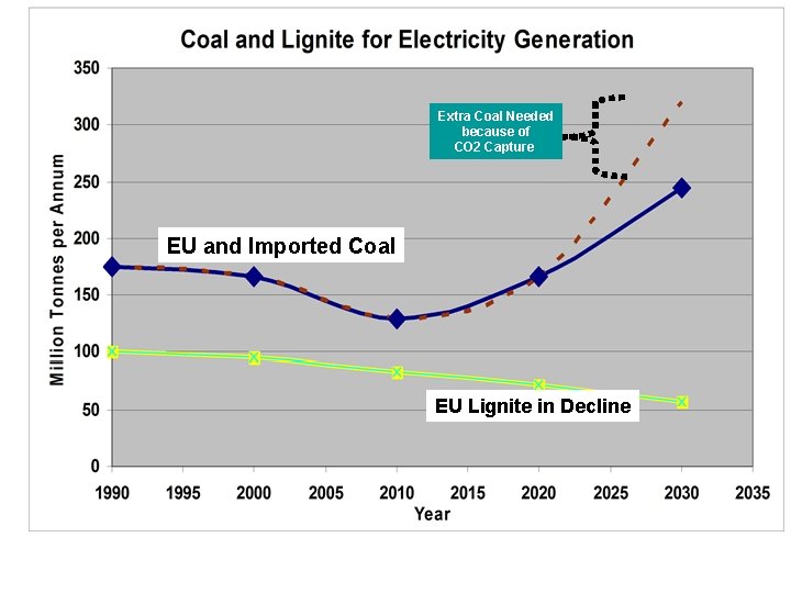 Extra Coal Needed because of CO 2 Capture EU and Imported Coal EU Lignite
