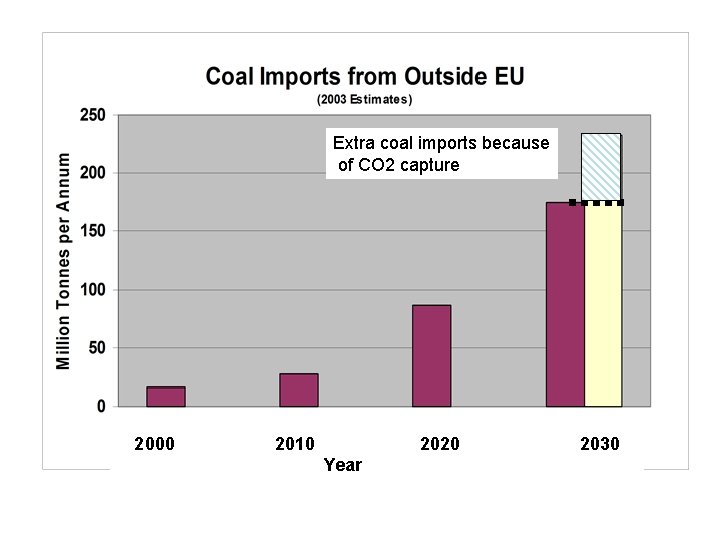 Extra coal imports because of CO 2 capture 2000 2010 2020 Year 2030 