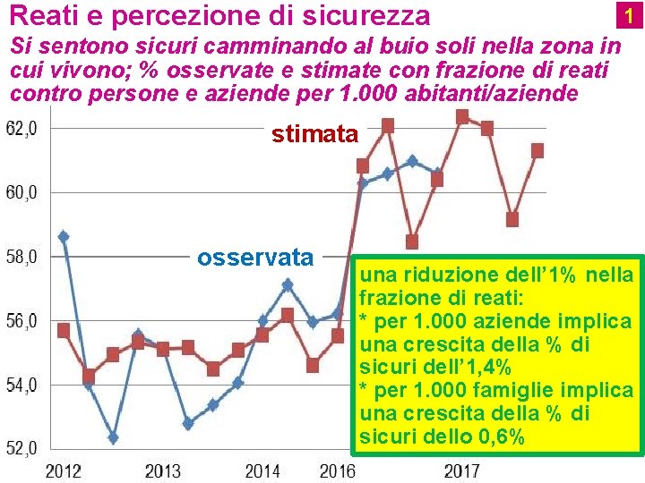 Reati e percezione di sicurezza 1 Si sentono sicuri camminando al buio soli nella