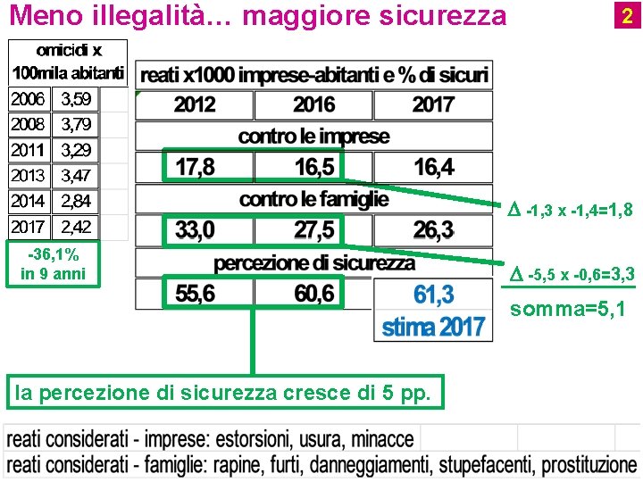 Meno illegalità… maggiore sicurezza 2 D -1, 3 x -1, 4=1, 8 -36, 1%