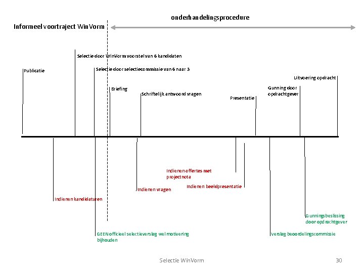 onderhandelingsprocedure Informeel voortraject Win. Vorm Selectie door Win. Vorm voorstel van 6 kandidaten Publicatie onderhandelingsprocedure Informeel voortraject Win. Vorm Selectie door Win. Vorm voorstel van 6 kandidaten Publicatie