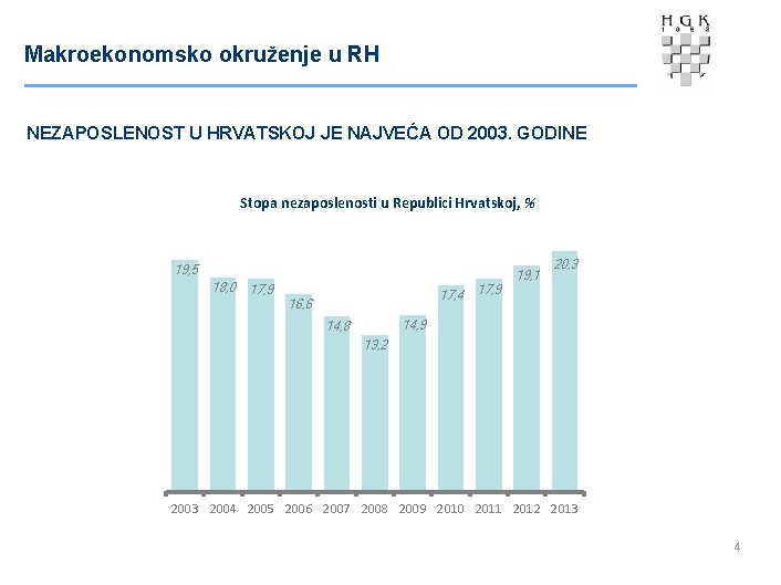 Makroekonomsko okruženje u RH NEZAPOSLENOST U HRVATSKOJ JE NAJVEĆA OD 2003. GODINE Stopa nezaposlenosti