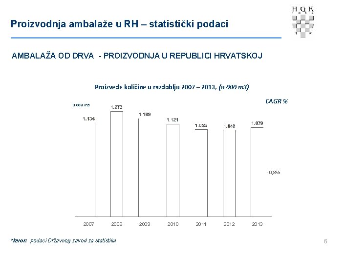 Proizvodnja ambalaže u RH – statistički podaci AMBALAŽA OD DRVA - PROIZVODNJA U REPUBLICI