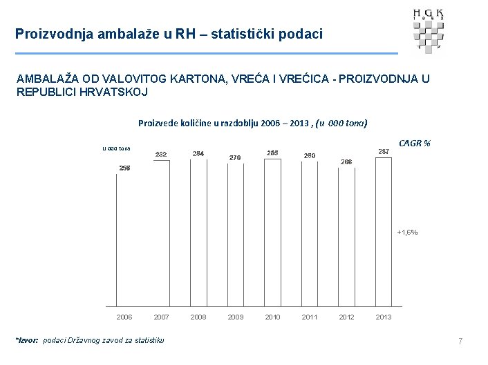 Proizvodnja ambalaže u RH – statistički podaci AMBALAŽA OD VALOVITOG KARTONA, VREĆA I VREĆICA