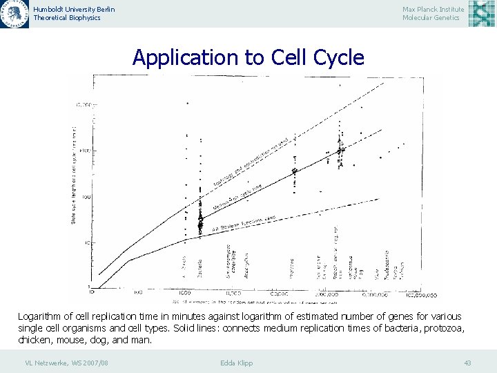 Humboldt University Berlin Theoretical Biophysics Max Planck Institute Molecular Genetics Application to Cell Cycle